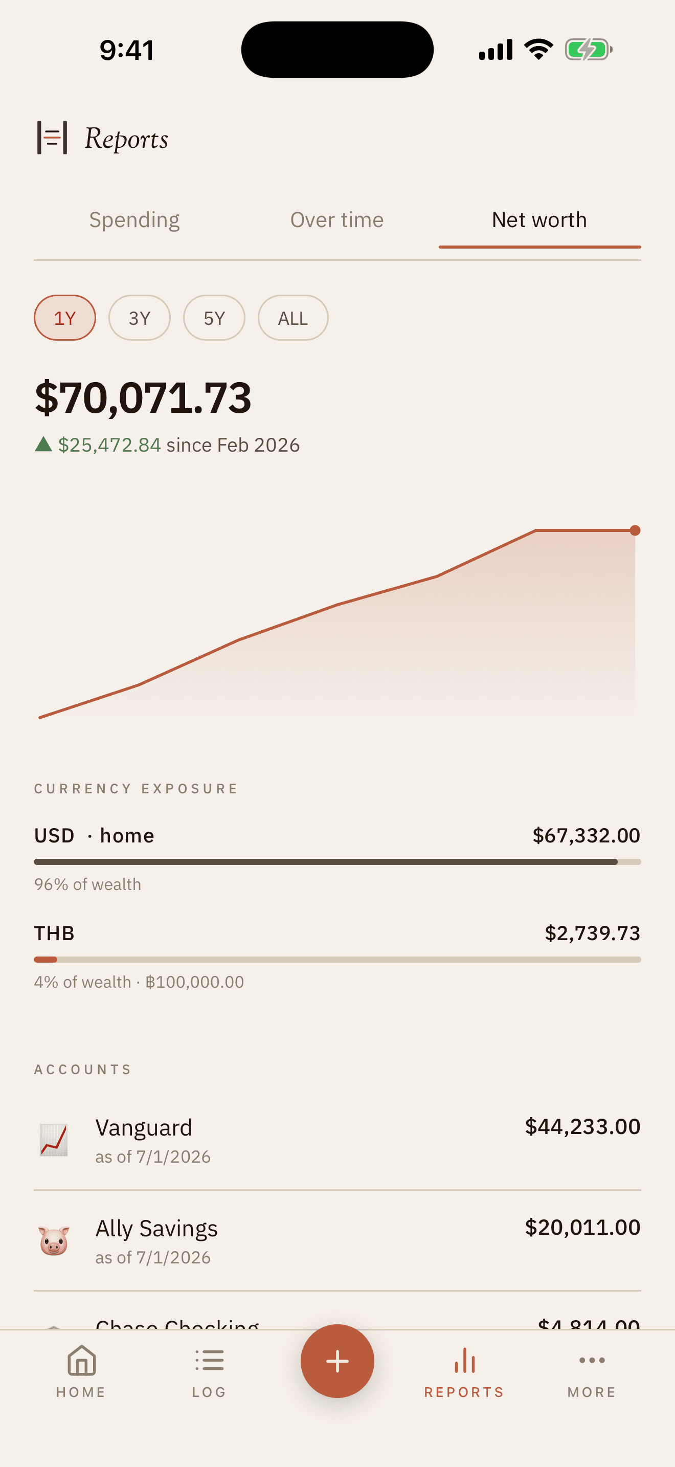 The Net worth lens, charting the total over a year and splitting it by currency across US dollars and Thai baht.