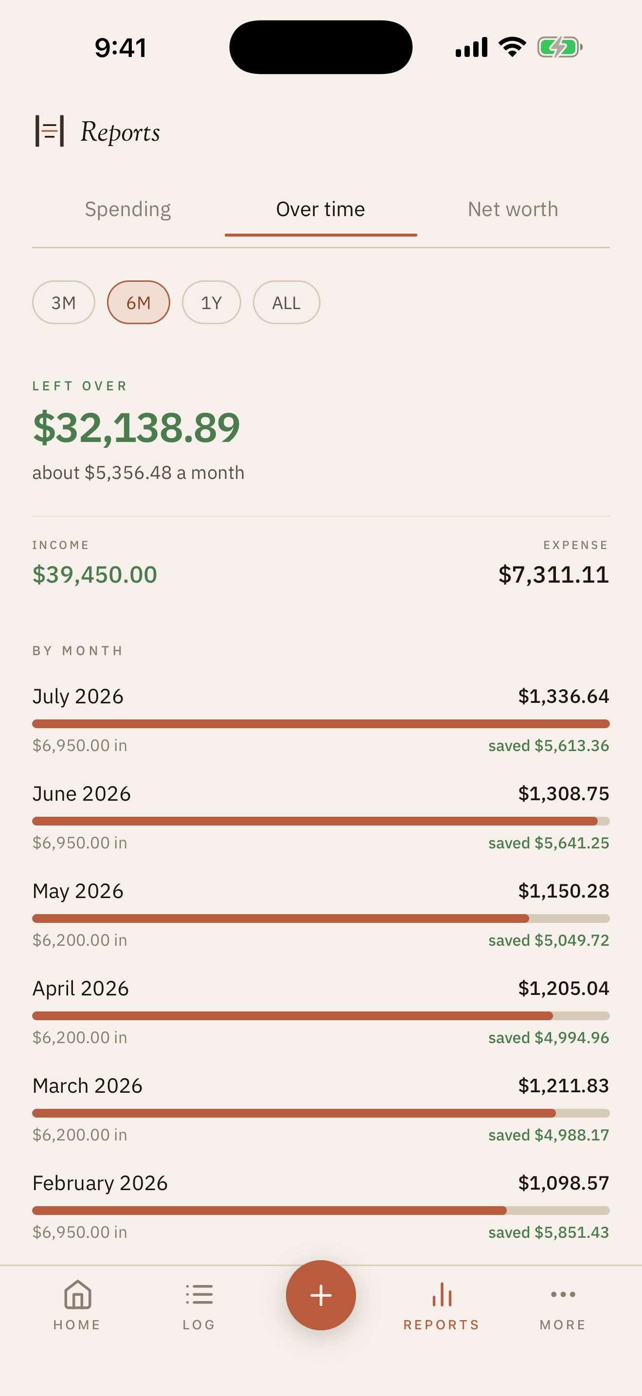 The Over time lens, totalling six months and listing what came in, went out, and was saved each month.