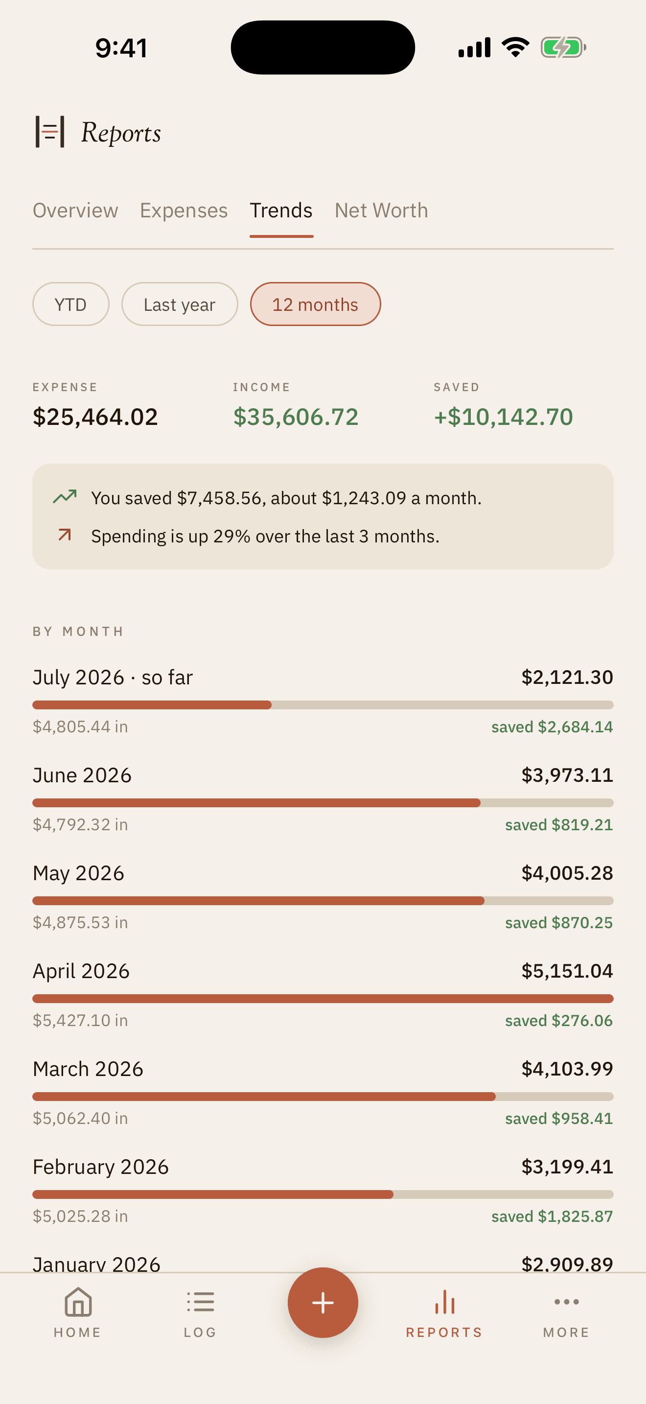 Trends screen charting spending over time.